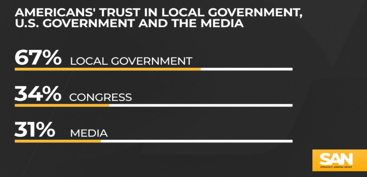 Bar chart from Straight Arrow News. Reads: "Americans’ Trust in Local Government, U.S. Government and the Media.
67% trust local government
34% trust congress
31% trust media"